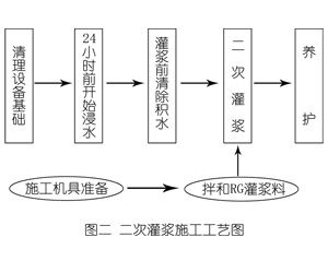 翁源灌浆料施工工艺—文字完整版